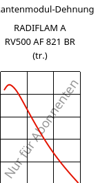 Sekantenmodul-Dehnung , RADIFLAM A RV500 AF 821 BR (trocken), PA66-GF50, RadiciGroup