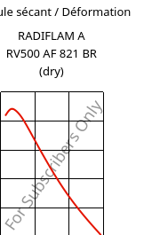 Module sécant / Déformation , RADIFLAM A RV500 AF 821 BR (sec), PA66-GF50, RadiciGroup