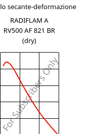 Modulo secante-deformazione , RADIFLAM A RV500 AF 821 BR (Secco), PA66-GF50, RadiciGroup