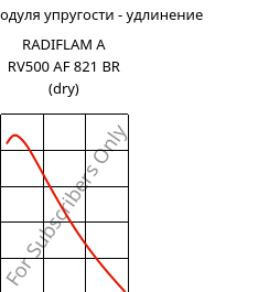 Секущая модуля упругости - удлинение , RADIFLAM A RV500 AF 821 BR (сухой), PA66-GF50, RadiciGroup