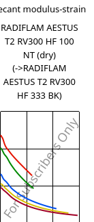 Secant modulus-strain , RADIFLAM AESTUS T2 RV300 HF 100 NT (dry), PA6T/66-GF30, RadiciGroup