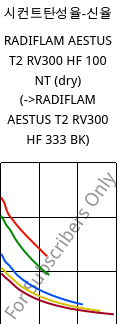 시컨트탄성율-신율 , RADIFLAM AESTUS T2 RV300 HF 100 NT (건조), PA6T/66-GF30, RadiciGroup