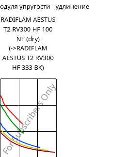 Секущая модуля упругости - удлинение , RADIFLAM AESTUS T2 RV300 HF 100 NT (сухой), PA6T/66-GF30, RadiciGroup