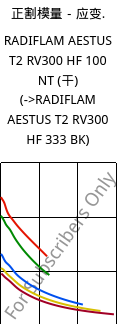 正割模量－应变.  , RADIFLAM AESTUS T2 RV300 HF 100 NT (烘干), PA6T/66-GF30, RadiciGroup