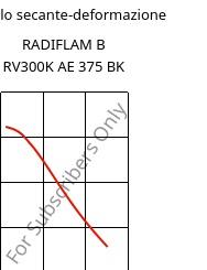 Modulo secante-deformazione , RADIFLAM B RV300K AE 375 BK, PBT-GF30, RadiciGroup