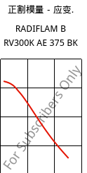正割模量－应变.  , RADIFLAM B RV300K AE 375 BK, PBT-GF30, RadiciGroup