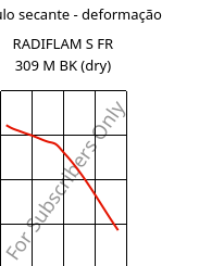 Módulo secante - deformação , RADIFLAM S FR 309 M BK (dry), PA6, RadiciGroup