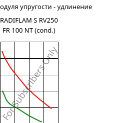 Секущая модуля упругости - удлинение , RADIFLAM S RV250 FR 100 NT (усл.), PA6-GF25, RadiciGroup