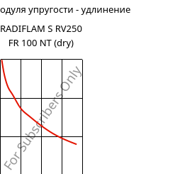 Секущая модуля упругости - удлинение , RADIFLAM S RV250 FR 100 NT (сухой), PA6-GF25, RadiciGroup