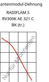 Sekantenmodul-Dehnung , RADIFLAM S RV300K AE 321 C BK (trocken), PA6-GF30, RadiciGroup