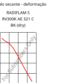 Módulo secante - deformação , RADIFLAM S RV300K AE 321 C BK (dry), PA6-GF30, RadiciGroup