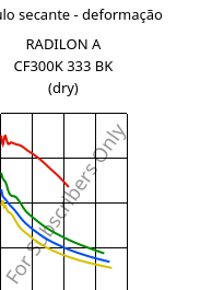 Módulo secante - deformação , RADILON A CF300K 333 BK (dry), PA66-CF30, RadiciGroup