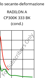 Modulo secante-deformazione , RADILON A CP300K 333 BK (cond.), PA66-MD30, RadiciGroup