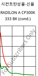 시컨트탄성율-신율 , RADILON A CP300K 333 BK (응축), PA66-MD30, RadiciGroup