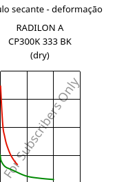 Módulo secante - deformação , RADILON A CP300K 333 BK (dry), PA66-MD30, RadiciGroup