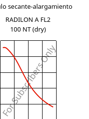 Módulo secante-alargamiento , RADILON A FL2 100 NT (Seco), PA66, RadiciGroup