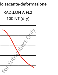 Modulo secante-deformazione , RADILON A FL2 100 NT (Secco), PA66, RadiciGroup
