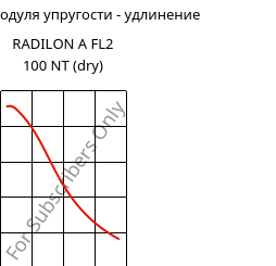 Секущая модуля упругости - удлинение , RADILON A FL2 100 NT (сухой), PA66, RadiciGroup