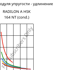 Секущая модуля упругости - удлинение , RADILON A HSK 164 NT (усл.), PA66, RadiciGroup