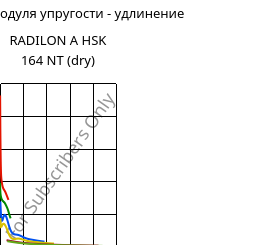 Секущая модуля упругости - удлинение , RADILON A HSK 164 NT (сухой), PA66, RadiciGroup