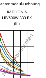 Sekantenmodul-Dehnung , RADILON A LRV600W 333 BK (feucht), PA66-GF60, RadiciGroup