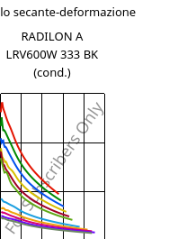 Modulo secante-deformazione , RADILON A LRV600W 333 BK (cond.), PA66-GF60, RadiciGroup