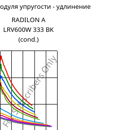 Секущая модуля упругости - удлинение , RADILON A LRV600W 333 BK (усл.), PA66-GF60, RadiciGroup