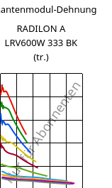 Sekantenmodul-Dehnung , RADILON A LRV600W 333 BK (trocken), PA66-GF60, RadiciGroup