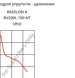Секущая модуля упругости - удлинение , RADILON A RV200L 100 NT (сухой), PA66-GF20, RadiciGroup