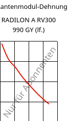 Sekantenmodul-Dehnung , RADILON A RV300 990 GY (feucht), PA66-GF30, RadiciGroup