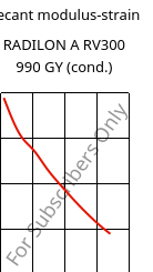 Secant modulus-strain , RADILON A RV300 990 GY (cond.), PA66-GF30, RadiciGroup