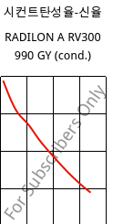 시컨트탄성율-신율 , RADILON A RV300 990 GY (응축), PA66-GF30, RadiciGroup