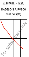 正割模量－应变.  , RADILON A RV300 990 GY (状况), PA66-GF30, RadiciGroup
