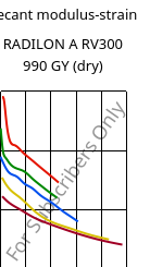 Secant modulus-strain , RADILON A RV300 990 GY (dry), PA66-GF30, RadiciGroup