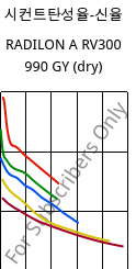시컨트탄성율-신율 , RADILON A RV300 990 GY (건조), PA66-GF30, RadiciGroup