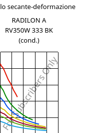Modulo secante-deformazione , RADILON A RV350W 333 BK (cond.), PA66-GF35, RadiciGroup