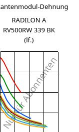 Sekantenmodul-Dehnung , RADILON A RV500RW 339 BK (feucht), PA66-GF50, RadiciGroup