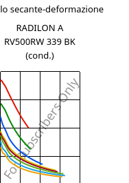 Modulo secante-deformazione , RADILON A RV500RW 339 BK (cond.), PA66-GF50, RadiciGroup
