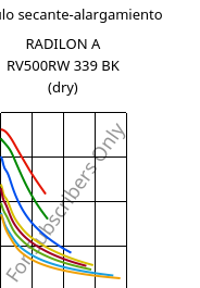 Módulo secante-alargamiento , RADILON A RV500RW 339 BK (Seco), PA66-GF50, RadiciGroup