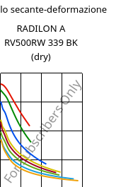 Modulo secante-deformazione , RADILON A RV500RW 339 BK (Secco), PA66-GF50, RadiciGroup