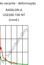 Módulo secante - deformação , RADILON A USZ200 100 NT (cond.), PA66, RadiciGroup