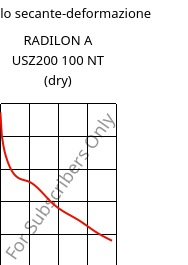 Modulo secante-deformazione , RADILON A USZ200 100 NT (Secco), PA66, RadiciGroup