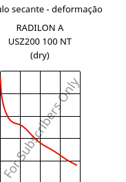 Módulo secante - deformação , RADILON A USZ200 100 NT (dry), PA66, RadiciGroup