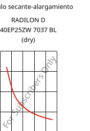 Módulo secante-alargamiento , RADILON D 40EP25ZW 7037 BL (Seco), PA610, RadiciGroup
