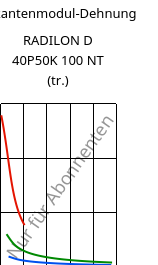 Sekantenmodul-Dehnung , RADILON D 40P50K 100 NT (trocken), PA610, RadiciGroup