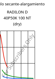 Módulo secante-alargamiento , RADILON D 40P50K 100 NT (Seco), PA610, RadiciGroup