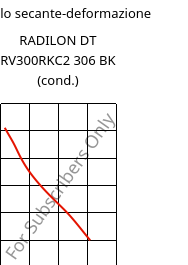 Modulo secante-deformazione , RADILON DT RV300RKC2 306 BK (cond.), PA612-GF30, RadiciGroup