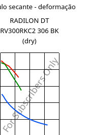 Módulo secante - deformação , RADILON DT RV300RKC2 306 BK (dry), PA612-GF30, RadiciGroup