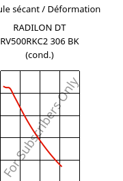 Module sécant / Déformation , RADILON DT RV500RKC2 306 BK (cond.), PA612-GF50, RadiciGroup