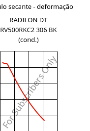 Módulo secante - deformação , RADILON DT RV500RKC2 306 BK (cond.), PA612-GF50, RadiciGroup